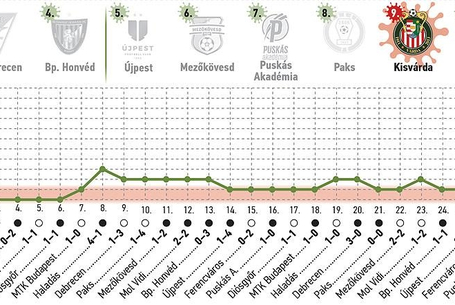 Így alakultak a helyezéseink